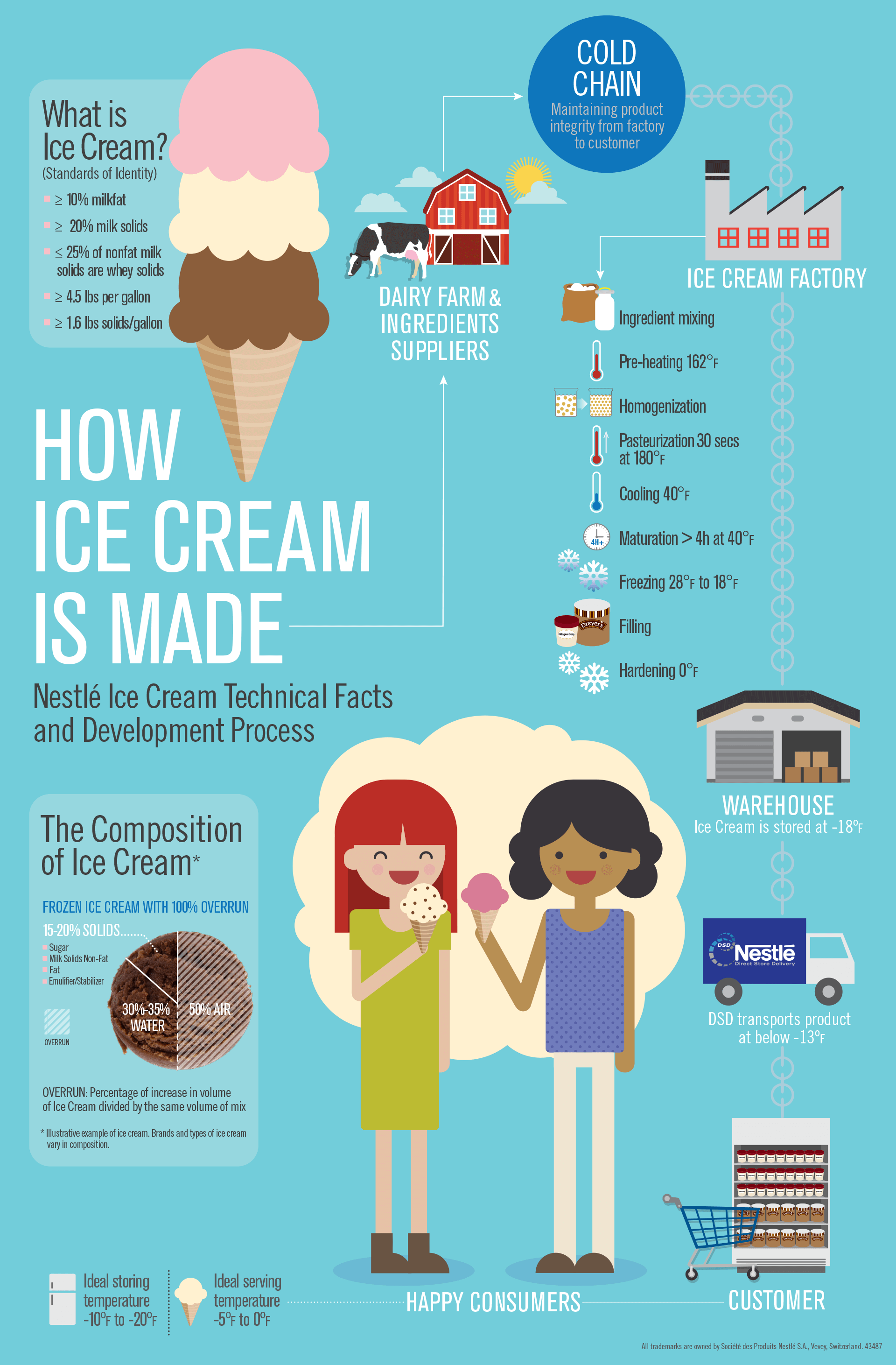Inside Scoop Nestlé Ice Cream Marketing Icon Creative Agency